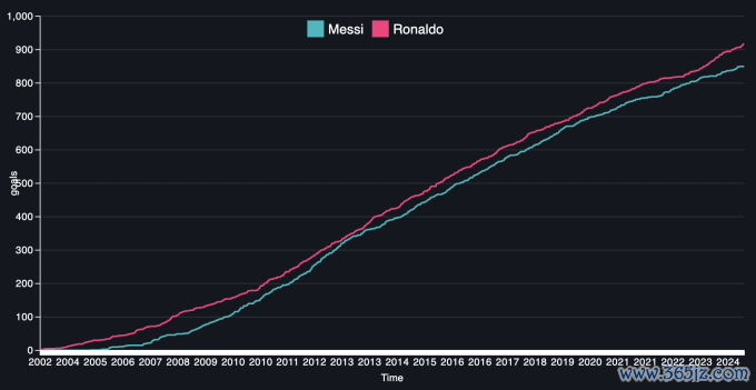 Số bàn thắng của Messi và Ronaldo theo thời gian. Ảnh: MvR